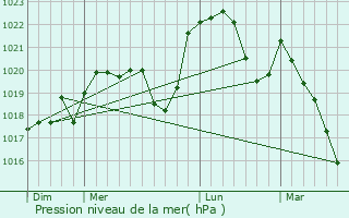 Graphe de la pression atmosphrique prvue pour Chaux-ls-Passavant