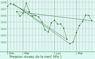 Graphe de la pression atmosphrique prvue pour Sauve