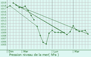 Graphe de la pression atmosphrique prvue pour Mimbaste