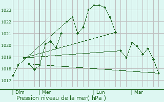 Graphe de la pression atmosphrique prvue pour Senouillac
