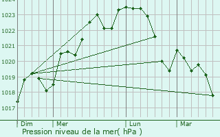 Graphe de la pression atmosphrique prvue pour Belbze-de-Lauragais