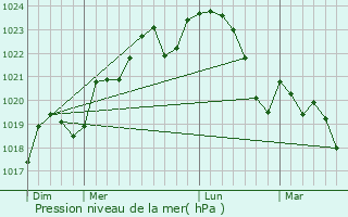 Graphe de la pression atmosphrique prvue pour Bonrepos-sur-Aussonnelle