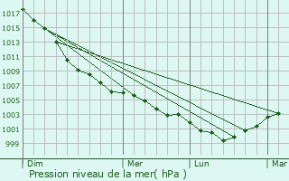 Graphe de la pression atmosphrique prvue pour Ruskington