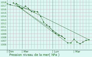 Graphe de la pression atmosphrique prvue pour Simiane-Collongue