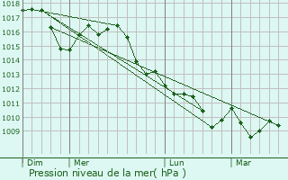 Graphe de la pression atmosphrique prvue pour Trezzo sull