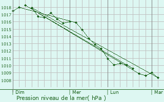 Graphe de la pression atmosphrique prvue pour Pineto