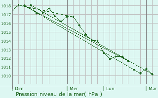 Graphe de la pression atmosphrique prvue pour Ugento