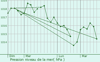 Graphe de la pression atmosphrique prvue pour Saint-Antonin-sur-Bayon