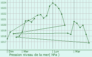 Graphe de la pression atmosphrique prvue pour Jurvielle
