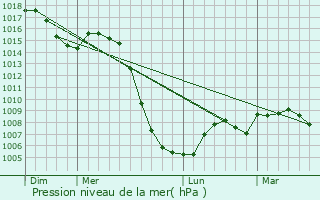 Graphe de la pression atmosphrique prvue pour Crandelles