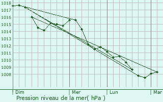 Graphe de la pression atmosphrique prvue pour Cavenago di Brianza