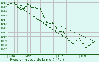 Graphe de la pression atmosphrique prvue pour Capannori