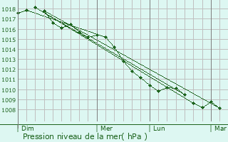 Graphe de la pression atmosphrique prvue pour Marotta