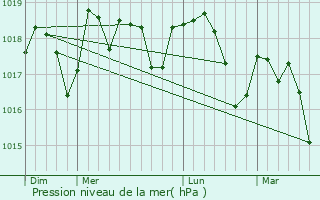 Graphe de la pression atmosphrique prvue pour Sainte-Ccile-les-Vignes