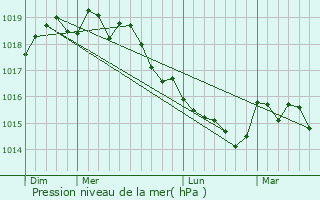 Graphe de la pression atmosphrique prvue pour Tallone