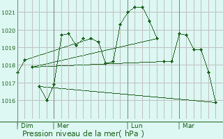Graphe de la pression atmosphrique prvue pour Glun
