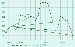 Graphe de la pression atmosphrique prvue pour Arnac