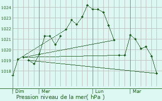 Graphe de la pression atmosphrique prvue pour Verniolle