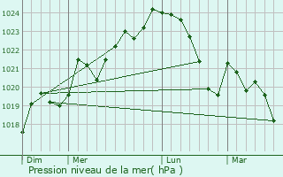 Graphe de la pression atmosphrique prvue pour Lzat-sur-Lze