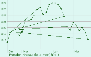 Graphe de la pression atmosphrique prvue pour Sabaillan