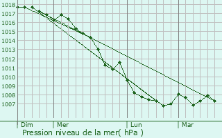 Graphe de la pression atmosphrique prvue pour Carbonia
