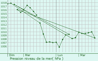 Graphe de la pression atmosphrique prvue pour Decazeville