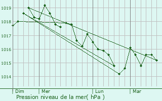Graphe de la pression atmosphrique prvue pour Roquefort-la-Bdoule