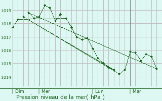 Graphe de la pression atmosphrique prvue pour Casabianca