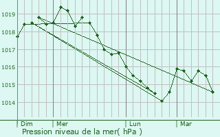 Graphe de la pression atmosphrique prvue pour Giuncaggio