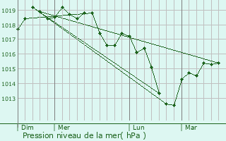 Graphe de la pression atmosphrique prvue pour Marlenheim