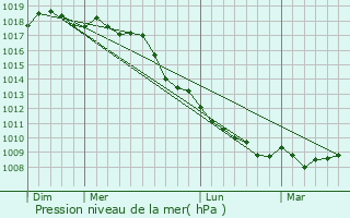 Graphe de la pression atmosphrique prvue pour Casoria