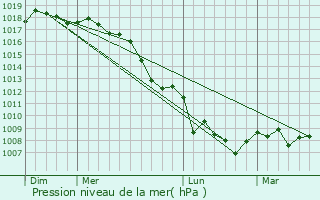 Graphe de la pression atmosphrique prvue pour Partanna