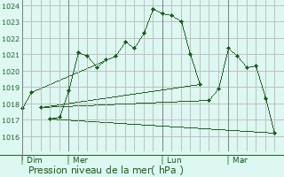 Graphe de la pression atmosphrique prvue pour Illier-et-Laramade