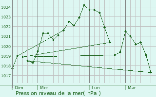Graphe de la pression atmosphrique prvue pour Leychert