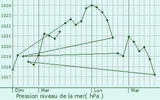 Graphe de la pression atmosphrique prvue pour Salsein