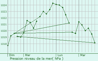 Graphe de la pression atmosphrique prvue pour Loubaut
