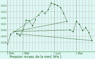 Graphe de la pression atmosphrique prvue pour Mondavezan