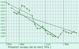 Graphe de la pression atmosphrique prvue pour Saint-grve