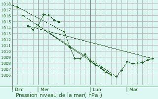 Graphe de la pression atmosphrique prvue pour Vernier