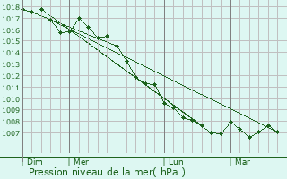 Graphe de la pression atmosphrique prvue pour Fontaine-de-Vaucluse