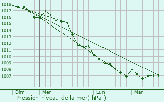 Graphe de la pression atmosphrique prvue pour La Tour-d