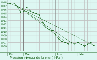 Graphe de la pression atmosphrique prvue pour Pujaut