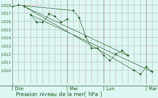 Graphe de la pression atmosphrique prvue pour Pasian di Prato