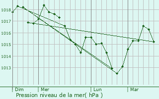 Graphe de la pression atmosphrique prvue pour Salasc