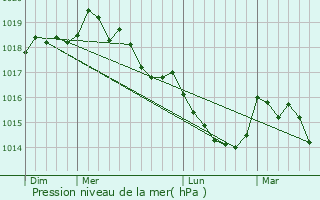 Graphe de la pression atmosphrique prvue pour Saliceto