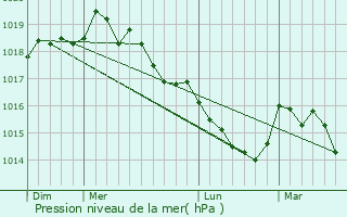 Graphe de la pression atmosphrique prvue pour Alzi