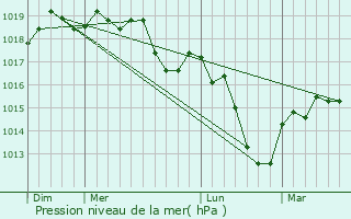 Graphe de la pression atmosphrique prvue pour Soultz-les-Bains