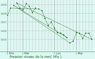 Graphe de la pression atmosphrique prvue pour Belvdre-Campomoro