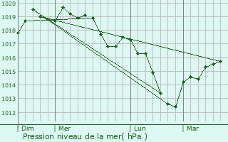 Graphe de la pression atmosphrique prvue pour Lemberg