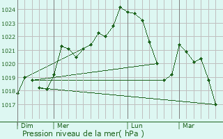 Graphe de la pression atmosphrique prvue pour Biert